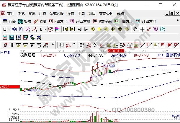 通源石油定增后K線走勢