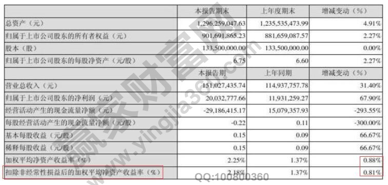 非經常性損益影響