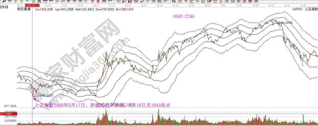 1998年8月17日跌破重要支撐
