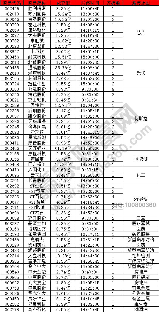 科技股逆市拉升