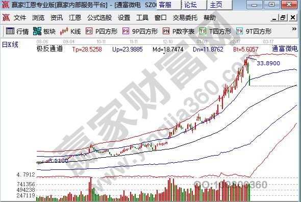 半導體龍頭股通富微電