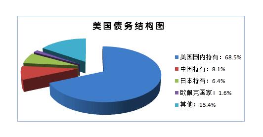 為什么要持有美國國債