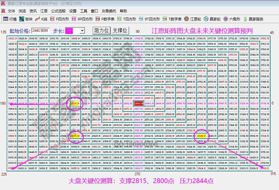 江恩矩陣圖