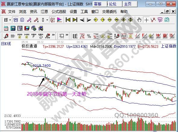 2018端午節(jié)后第一天走勢(shì)