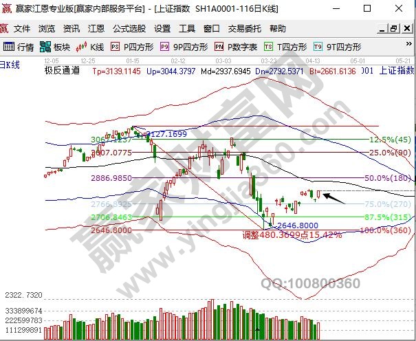 上證指數(shù)站穩(wěn)支撐上漲