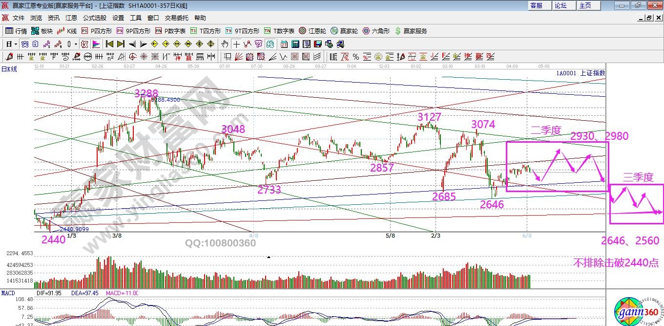 2020年3季度預判