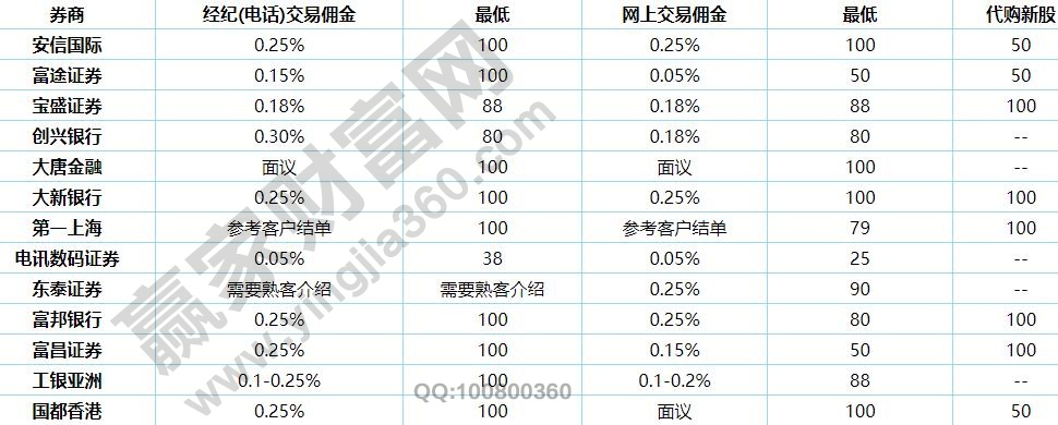 港股交易手續(xù)費