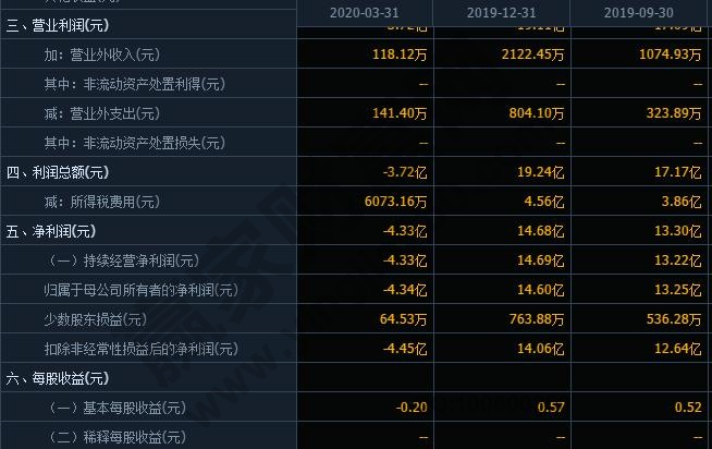 上市公司利潤怎么算