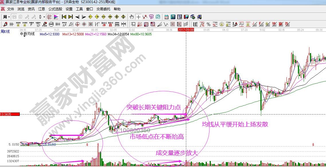 蓄勢階段結(jié)束的信號