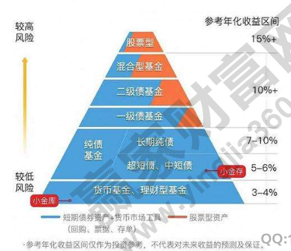 如何計(jì)算基金的收益