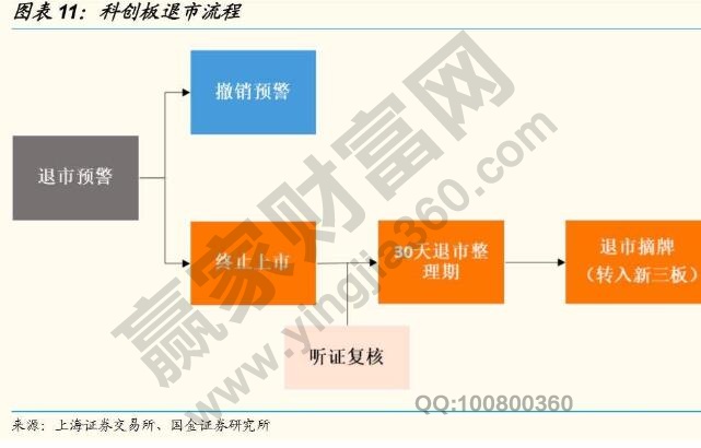 科創(chuàng)板退市流程具體過程