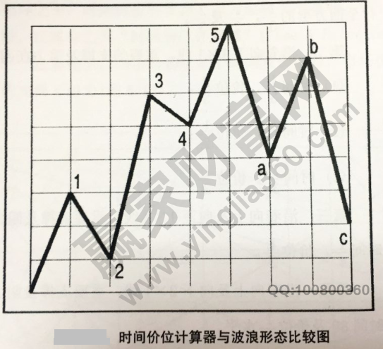 江恩時(shí)間價(jià)位計(jì)算器