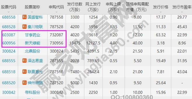 上海主板申購代碼