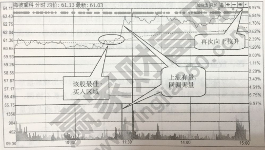 成交量放大