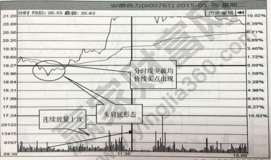 頭肩底形態(tài)