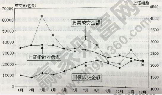 債券市場(chǎng)和股票市場(chǎng)