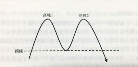 雙重頂?shù)募夹g形態(tài)