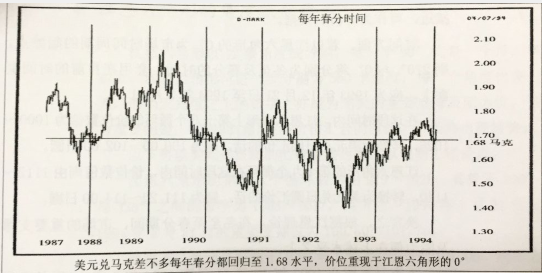 江恩六角形