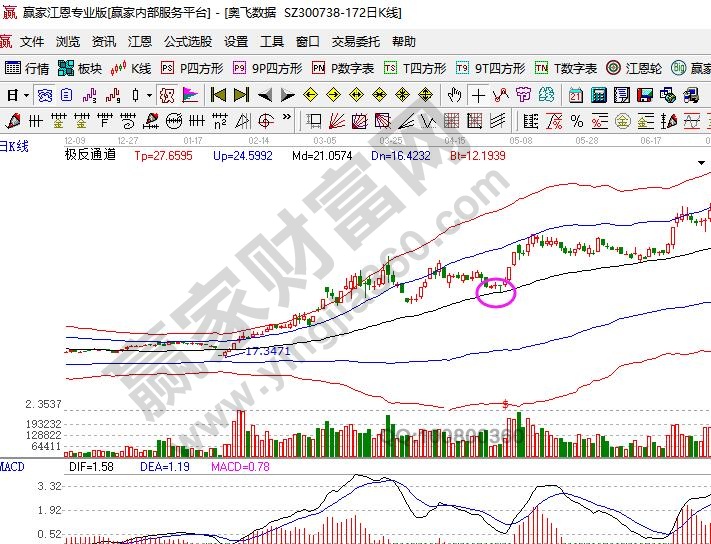 探底回升的走勢(shì)