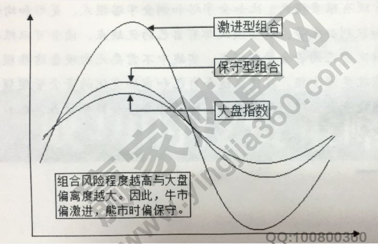 投資組合資金管理的分類