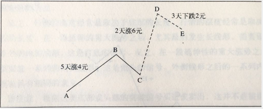 時(shí)間和價(jià)格的波動(dòng)