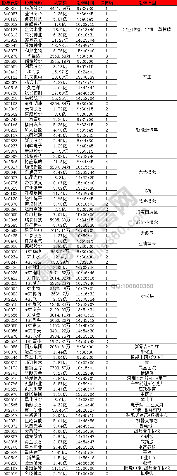 農(nóng)業(yè)種植股強勢