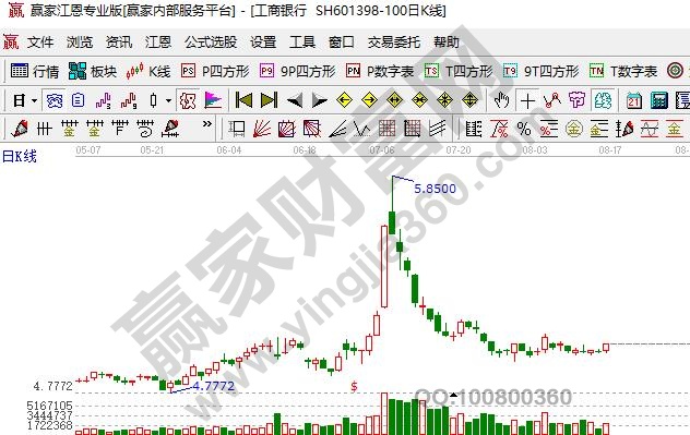 權(quán)重股工商銀行