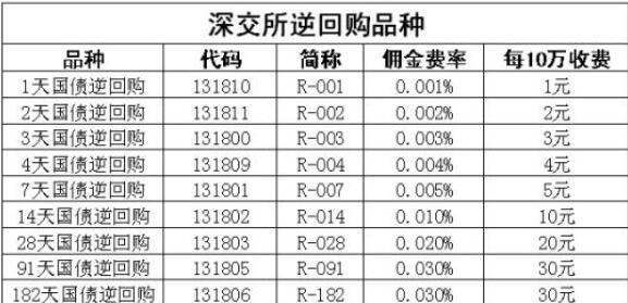 國債逆回購