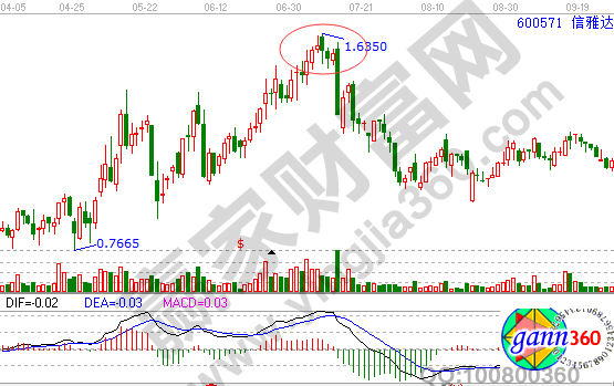 趨勢(shì)分析中的反轉(zhuǎn)日