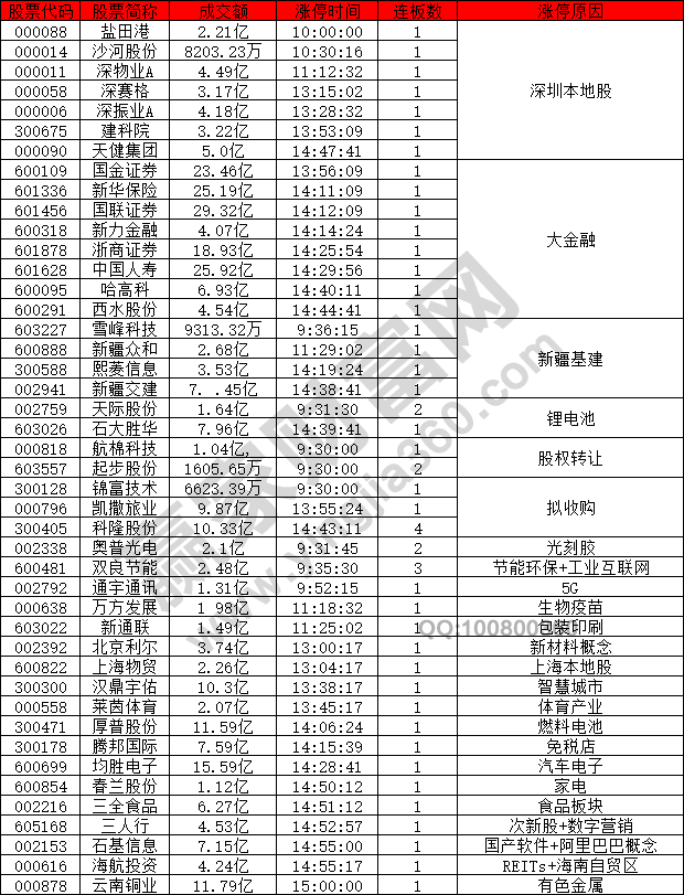 金融股以及深圳本地股強勢