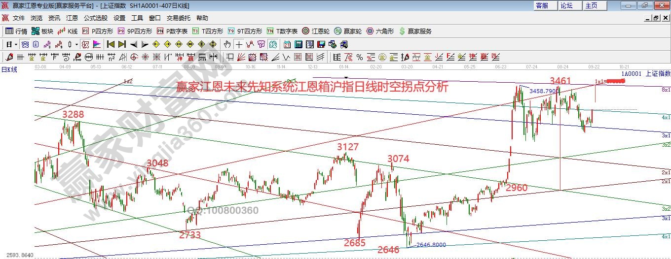 大盤江恩箱分析