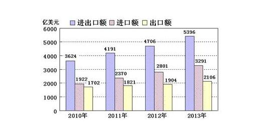 貿(mào)易逆差和順差