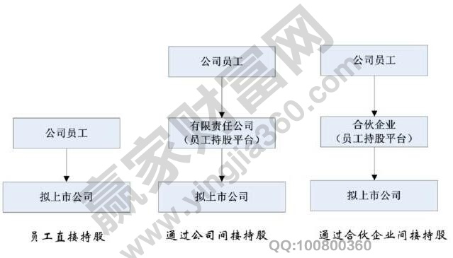 擬上市公司股權激勵