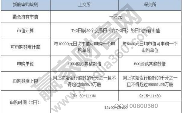 申購(gòu)新股需要