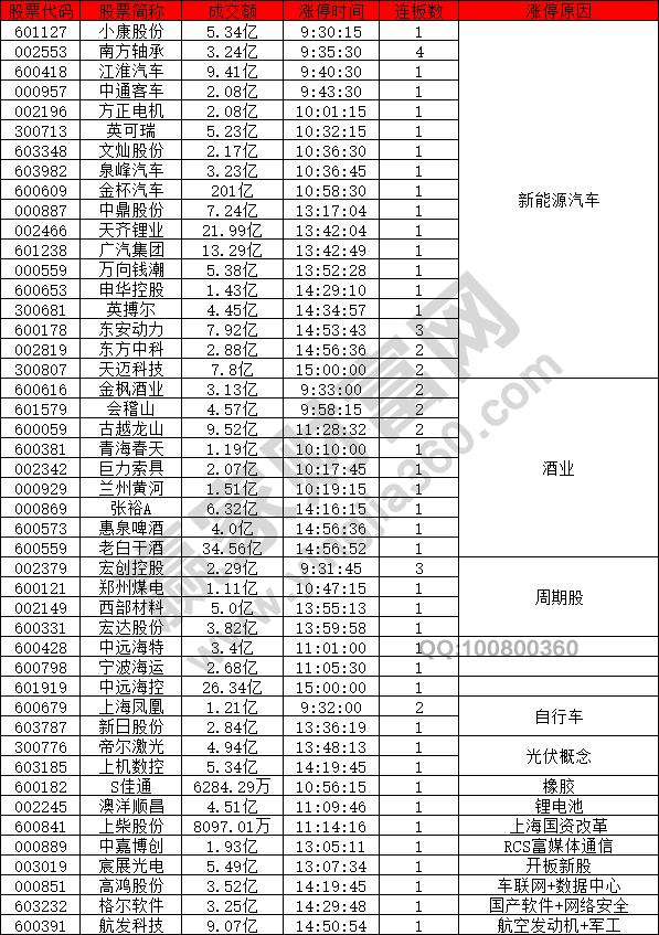 新能源汽車概念股