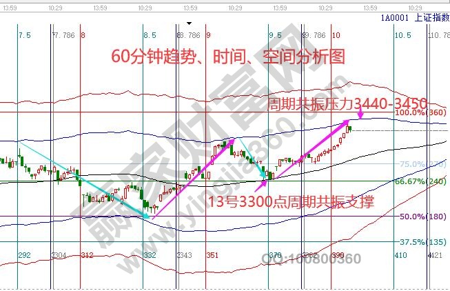 大盤短期壓力