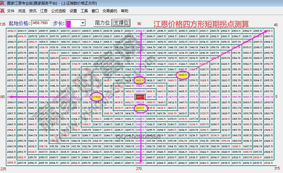 江恩價(jià)格四方形