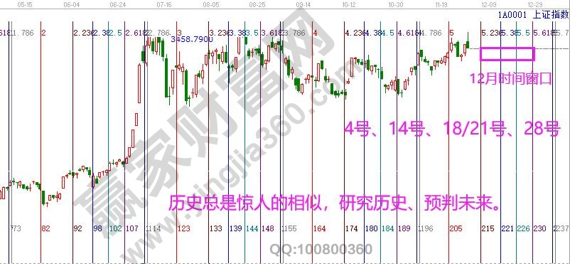 大盤時(shí)間窗口