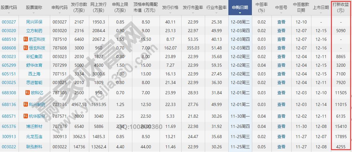 新股能漲多少