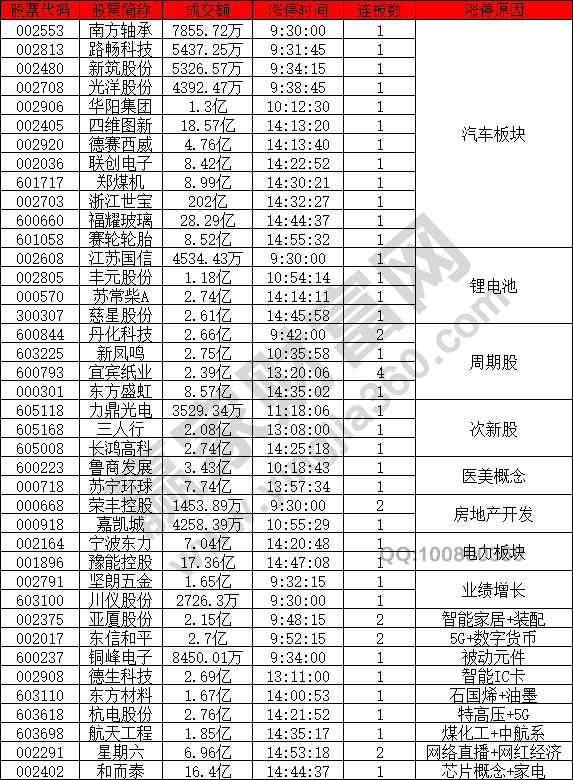 汽車板塊概念