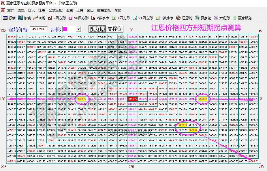 江恩價(jià)格四方形拐點(diǎn)測算