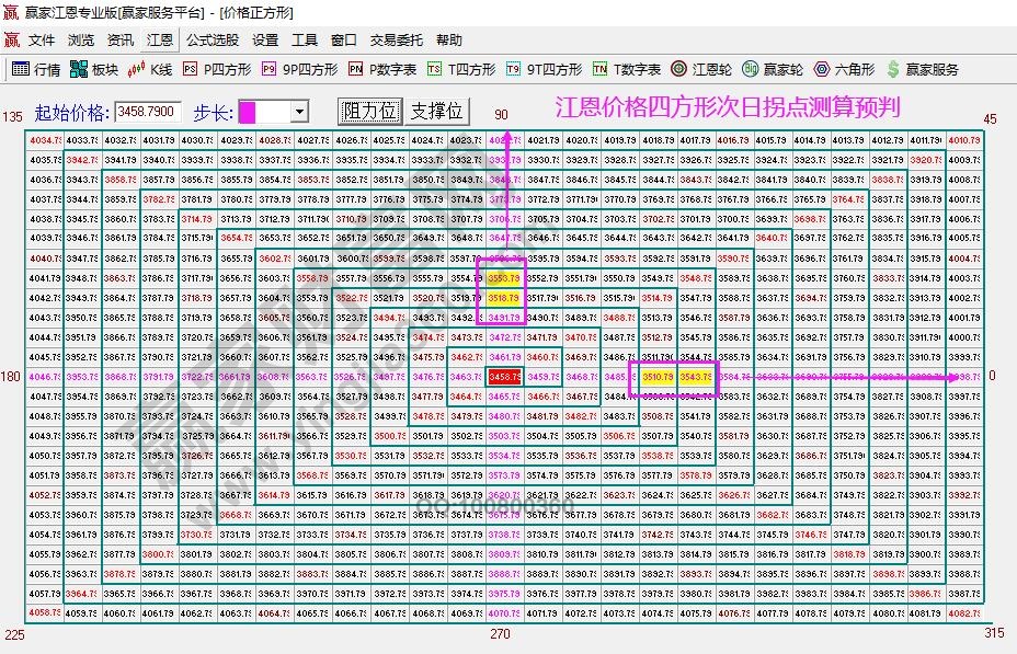 江恩四方形