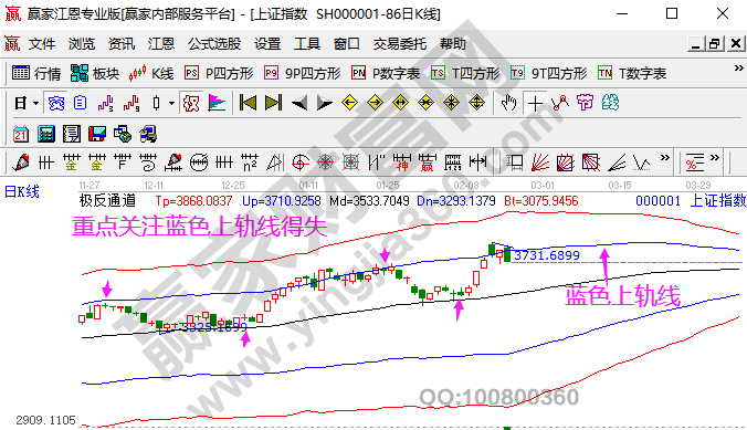 大盤未來走勢預測