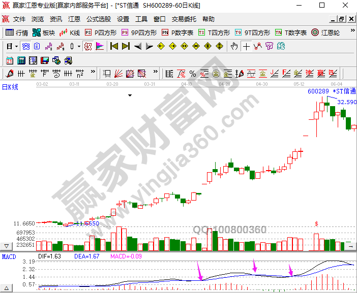 MACD指標選股