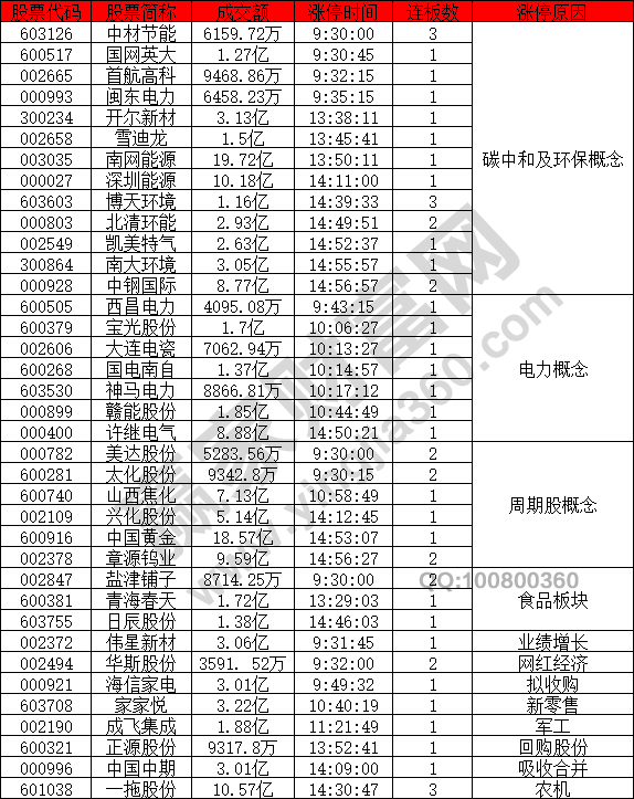 碳中和概念強(qiáng)勢