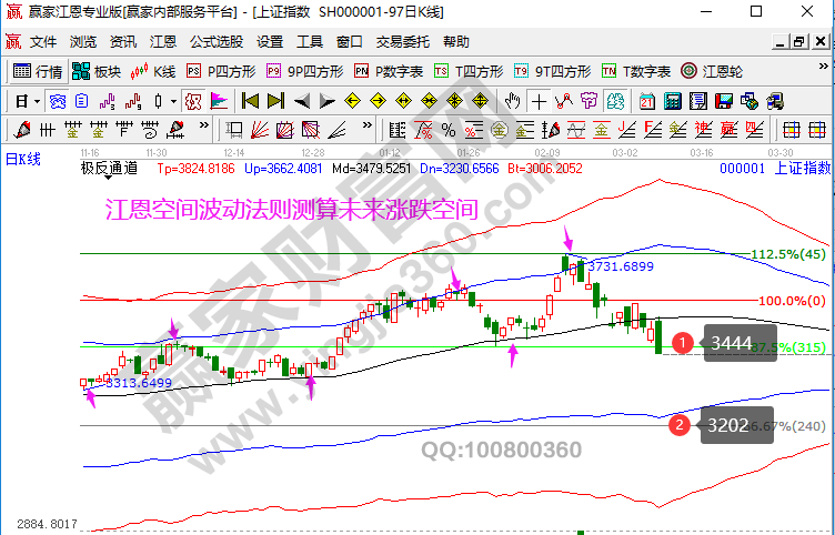 大盤未來走勢(shì)預(yù)測(cè)