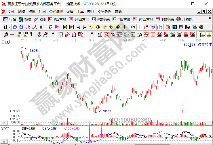 K線形態(tài)和MACD