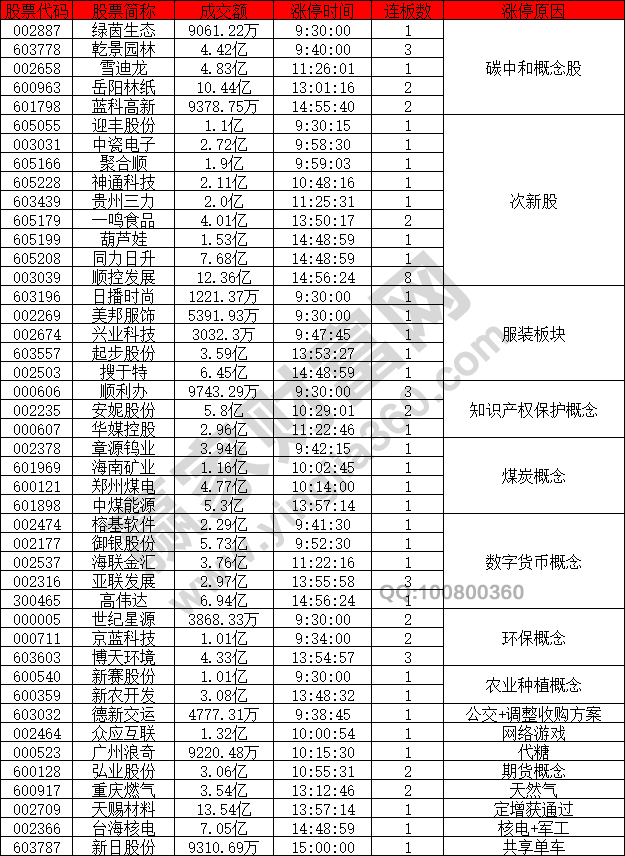 碳中和次新股概念股