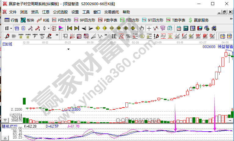 KDJ指標(biāo)中的金叉