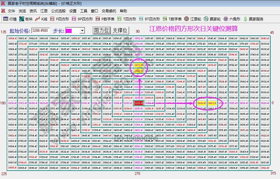 江恩價格四方形